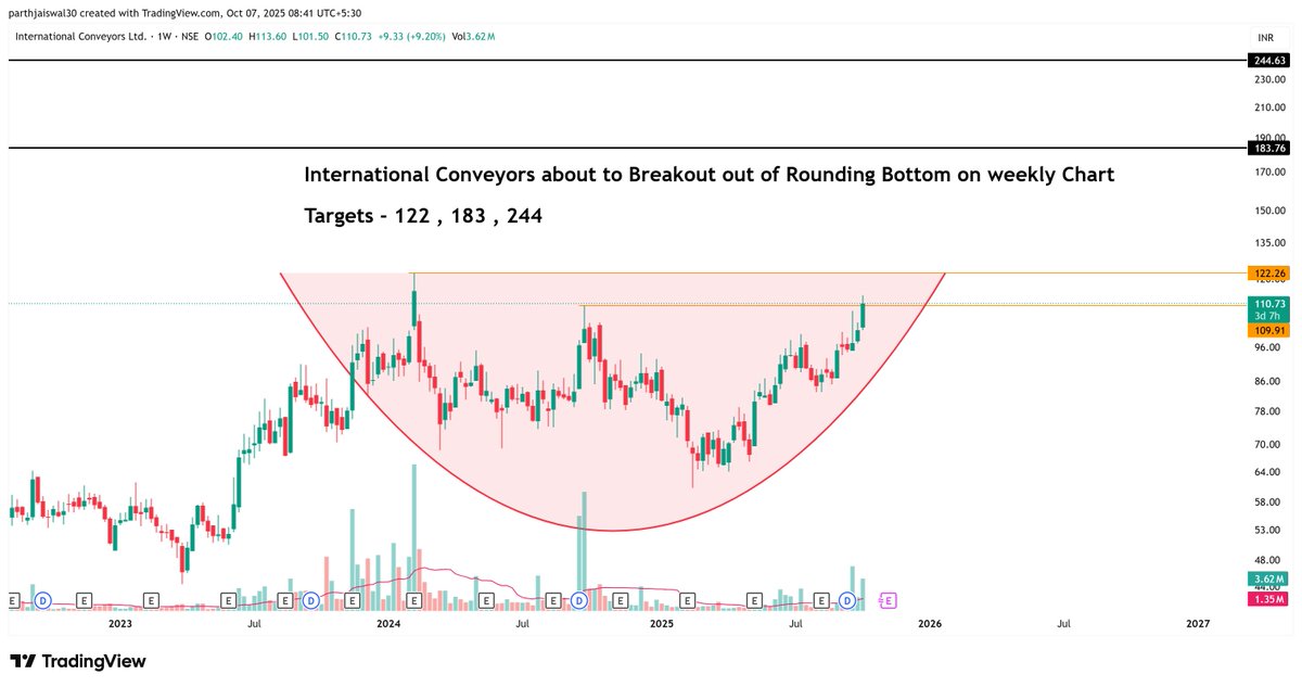 parthjaiswal30's tweet image. #intlcon #internationalconveyors
A Doubler in Couple of Months 

Targets - 122 , 183 , 244

#chart_sab_kuch_bolta_hai 
#read_the_chart_win_the_markets