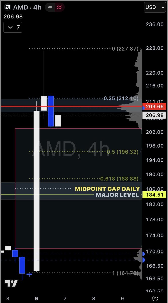 ARSENICTrades's tweet photo. $AMD bulls fighting hard to hold $203. The bears will fade you to $184 if you let them! https://t.co/Ksj0ScaO66