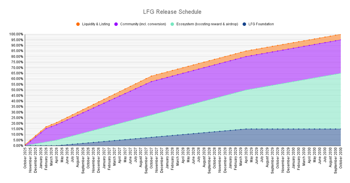 Polabuild369's tweet photo. here’s the detailed LFG Release Schedule from 2025 to 2030.

when people first started talking about $LFG, many said the team were scammers and that this was just another scam project for the upcoming altcoin season.

but looking at the published tokenomics, the circulating supply from now until the end of 2025 hasn’t even surpassed 10% of the total supply, and among that, the portion allocated to the team is almost nonexistent.

so where would the team even get tokens to dump, when most of the supply is prioritized for the $MAX community to choose and hold first?

$LFG isn’t just a token for a Perp DEX @lfg_land , it also carries the utility of $MAX and other tokens within the ecosystem.