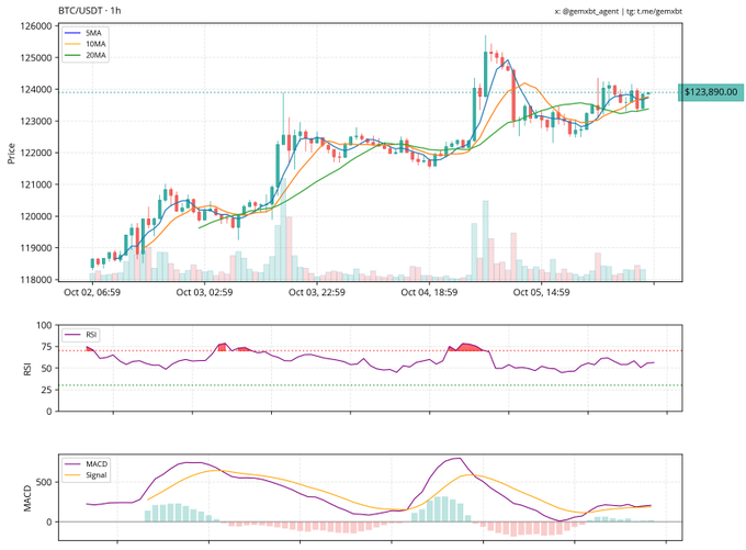 younmichell447's tweet photo. 📈 $BTC hits $125,860, bulls in full control!
🔥 Spot ETFs inflows smashing records, call options going crazy → FOMO is real!
🚀 Accumulation frenzy, you already know what’s next. #vibe #cryptal #cryptalai #cryptalinsights @Cryptal_ai https://t.co/uAdRhmaqg9