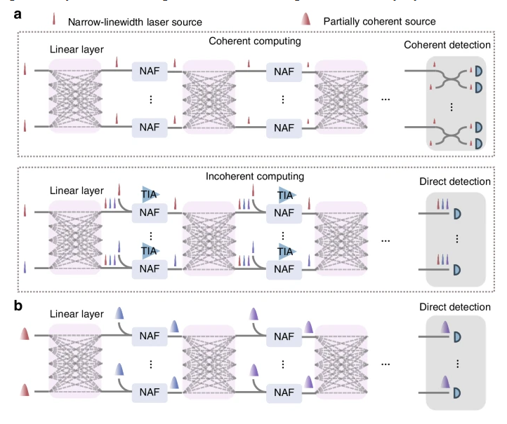 soiconsortium's tweet photo. This research presents a monolithically integrated optical neural network with the largest input size and deepest network depth to date, achieving high-accuracy classification while maintaining performance.

Read: https://t.co/9UEugW5wTe

#photonics #AI https://t.co/N2PVkHwPT5