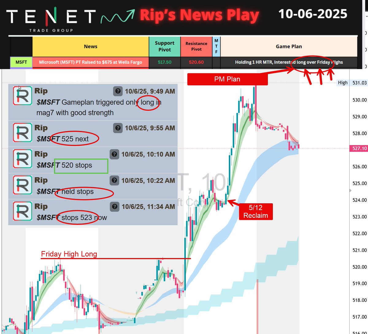 $MSFT 🚨
When Morgan Stanley/Tier 1 Firms say something good and Stock is Over all Ripster Clouds and nice breakout bullish chart! That long mostly works as i have shown in 100+ Examples!Best one for us today

Setup: Upgrade Long
System: Tipster Clouds
Guidance <a href="/TENETTRADEGROUP/">TENET</a>