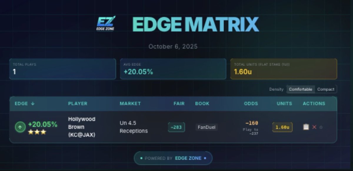 3-0 tonight for MNF 🏈 join the Matrix to get access to our prop projections whop.com/edgezone/