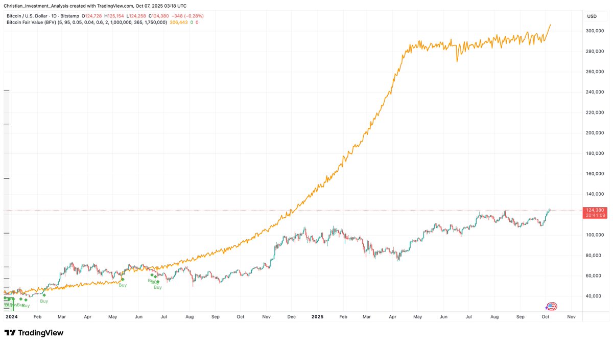 🚨 #BFV Chart Update 🚨

#Bitcoin Fair Value: $306,433
Current Price: -59% [DISCOUNT] 🔥

$BTC bull cycle has never ended below BFV.

$100K psychological level. 

"Reversion to the mean" is UP
"Max Pain" is UP

Single Family Home in sight.

In the meantime, stack discounts!🎁