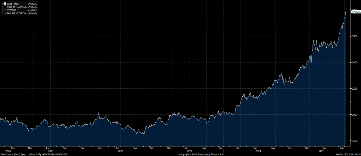 The gold market warns that no government may spend and borrow recklessly without consequence.