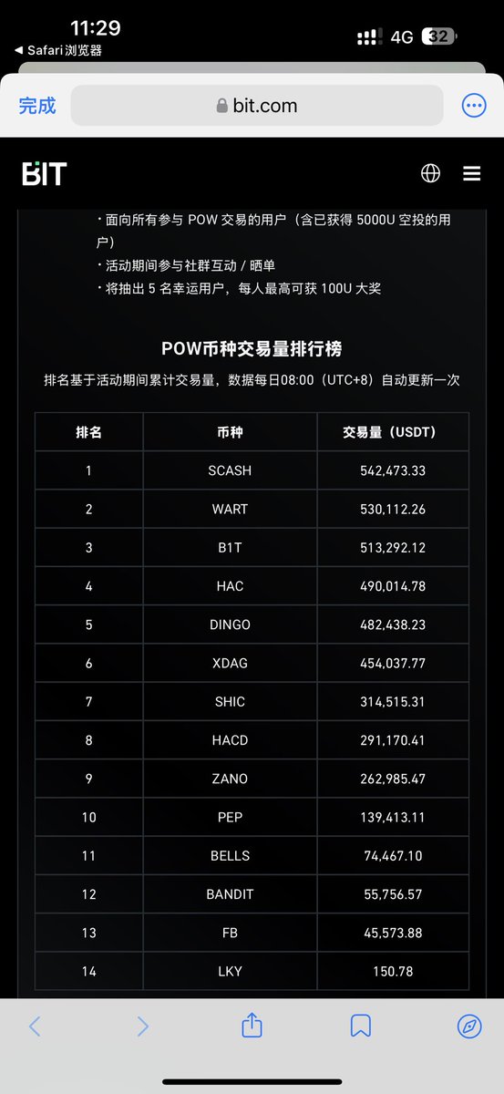 Scash 强势霸榜！在 Bit 交易所 PoW 活动中，交易量稳居第一，势头如虹！作为 ZEC 升级版，由早期zec核心开发者 Bitcartel 打造，全社区自制、抗 ASIC 设计，融合 BTC 机制 + RandomX 算法，回归纯净 CPU 挖矿。潜力无限，未来超 ZEC！快加入~ #Scash #PoW #Crypto #CPUmining #zec #scash #pow #zeph
