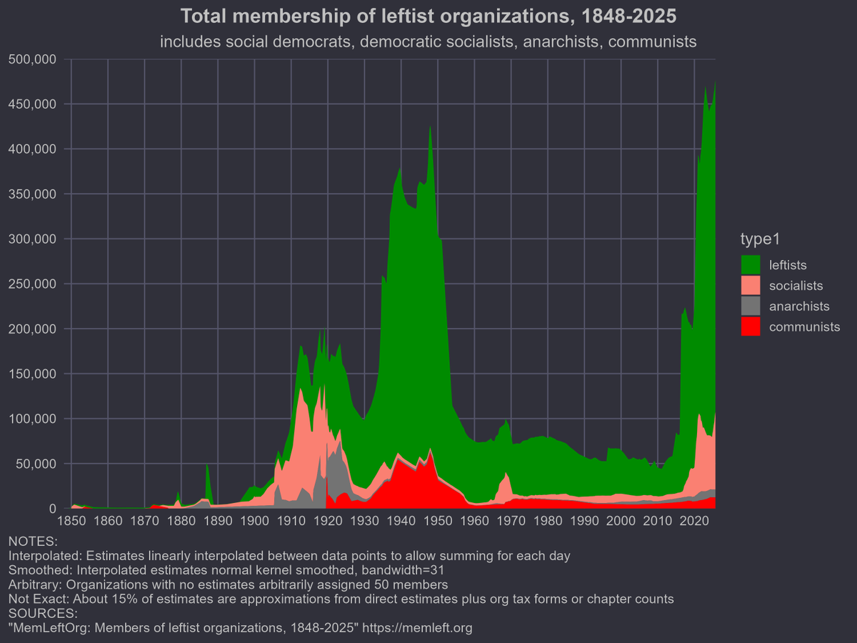 SocDoneLeft's tweet image. You currently live during the biggest wave of organized leftism in US history: