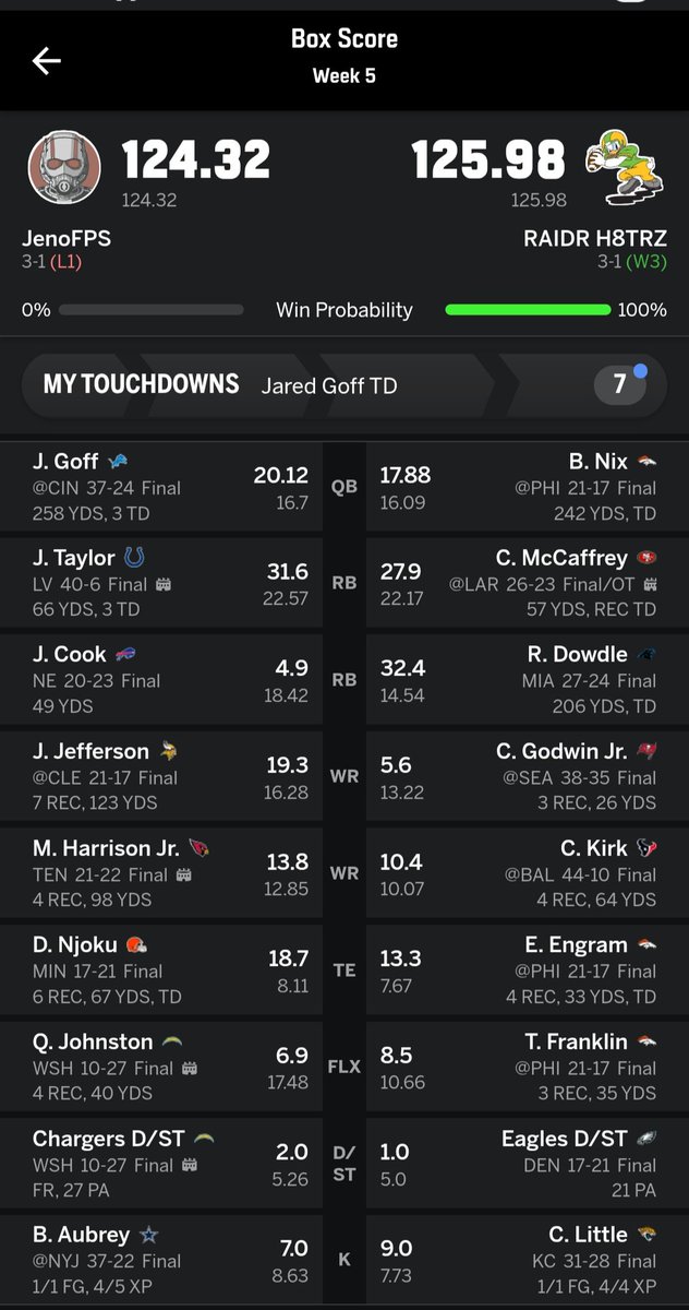JenoFPS's tweet photo. losing at fantasy by 1 point gotta be the worst feeling ever 😭 #nfl #FantasyFootball https://t.co/Kj1J29xWHk