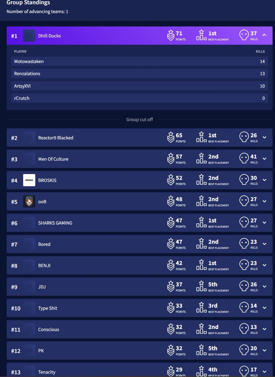 MotowastakenTTV's tweet image. Won CC #4 while lagging out every two minutes the first three games. Shoutout the goats &amp;lt;3 @ArtsyXVI @RenzoLuxBody @WabiSabiNC @rCrutch_