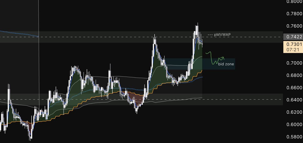 getbhedda's tweet photo. So far fartcoin is respecting the currently mvwap/wvwap and h4 ema. The bid zone box would be the next place I'd look for continuation long. https://t.co/ugGA0bCQvz