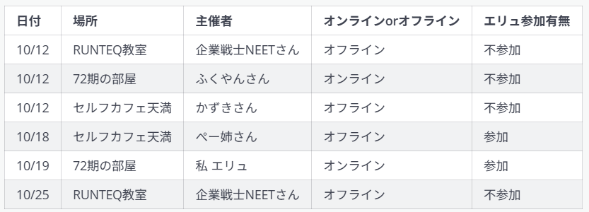 現在のもくもく情報と私の参加有無をまとめました（後者需要なさすぎ）
参考までにどうぞ