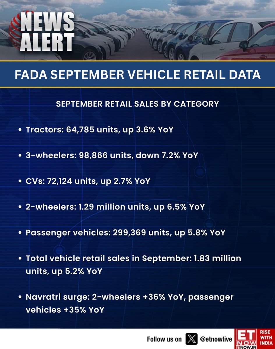 ETNOWlive's tweet photo. #NewsAlert | FADA SEPTEMBER VEHICLE RETAIL DATA

September auto retail sales surge post-Navratri, led by 2-wheelers and passenger vehicles; total vehicle sales up 5.2% YoY

#AutoSales #VehicleRetail #FADAData @FADA_India https://t.co/1ePG4fwXk2