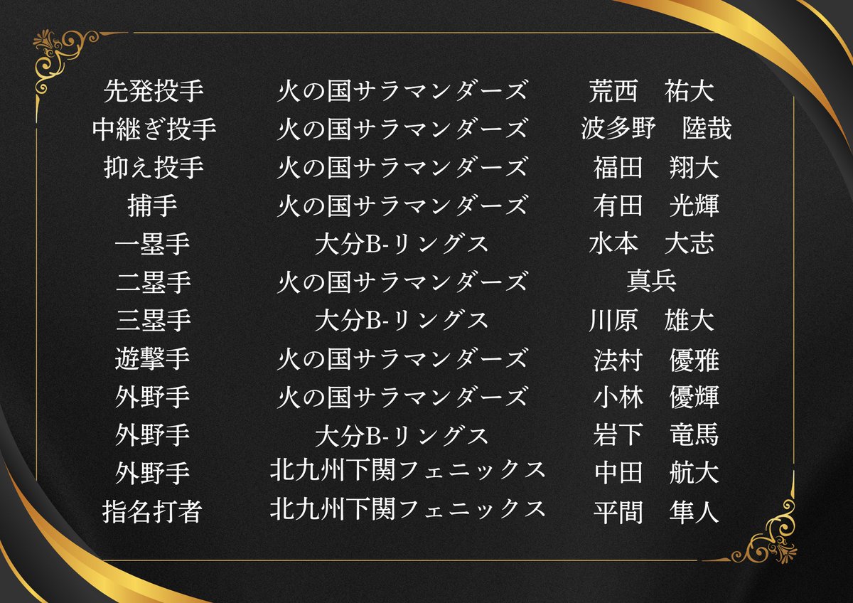 kyushuasia's tweet photo. 📣九州アジアリーグ2025ベストナイン決定のお知らせ🥇

2025シーズンベストナイン受賞者は添付画像をご覧ください⚾ https://t.co/orRhj6Q63D