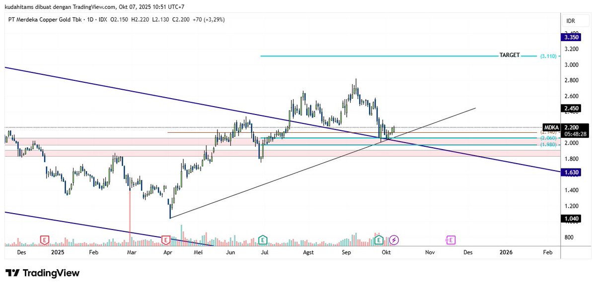 appann71's tweet image. #MDKA sudah break trend bearish bulan juli lalu, harga sekarang sdg koreksi ke area RBS nya. sudah ada engulfing tinggal tunggu jalannya aja. 
targetnya bisa ke 3000an bila tidak jebol 1900.
#swingmode
