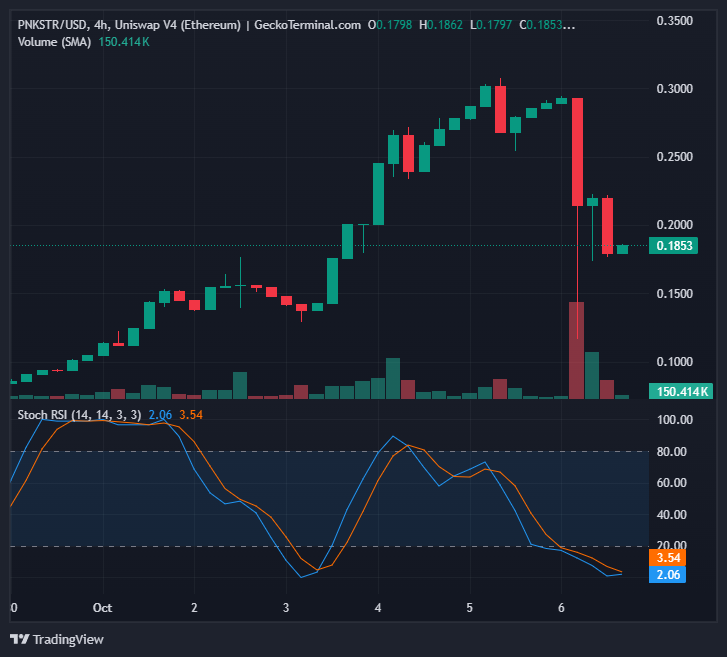 You wouldn't sell $PNKSTR at max fud min stoch would you?