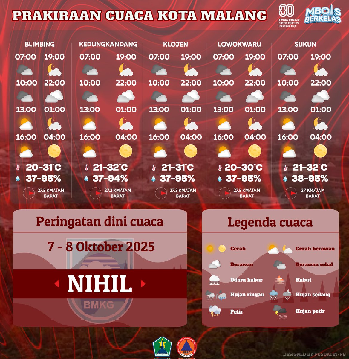 Cuaca diprakirakan sangat cerah hingga tertutup awan dengan ketebalan bervariasi. Suhu dirasakan mulai sejuk hingga terik dengan kondisi berangin khususnya siang-sore hari. Waspadai potensi dahan kering patah! #Prakiraancuaca