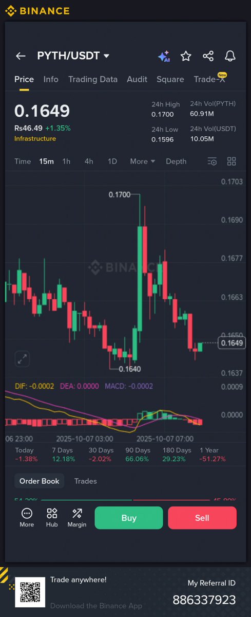 AslamS83169's tweet image. $PYTH holding strong at $0.1649 (+1.35%)!
Bulls eyeing $0.17+ breakout, while support sits near $0.16.
Eyes on the next move 
@Pythnetwork #PythRoadmap $PYTH