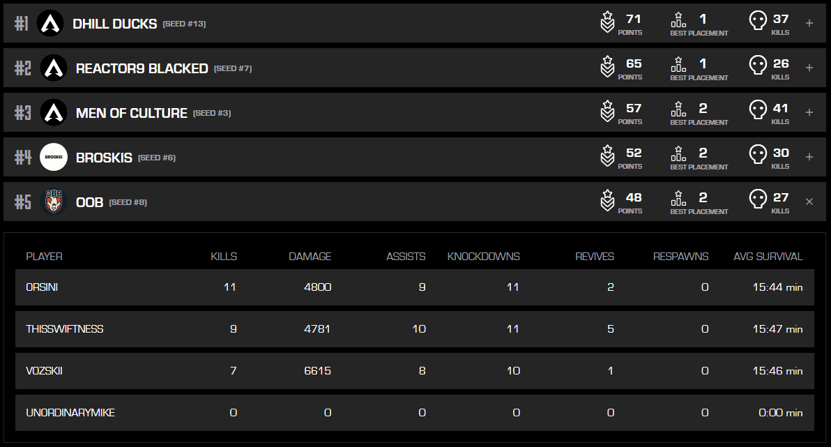 Didn't feel great today but we'll take a 5th. GG's -&gt; LCQ next