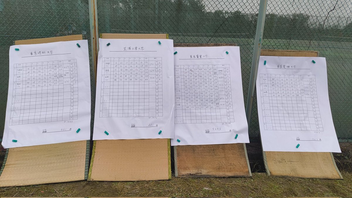 nodaiarchery's tweet photo. こんにちは！農大洋弓部です！
今回は2日にわたって理工系定期戦、新人戦を行いました🤜🤛
結果は以下の通りです
4日午前SH理工系男子戦
Ave.
東京電機大学438.6点
東京理科大学407.1点
芝浦工業大学374.8点
東京農業大学599.8点 https://t.co/JfQ9dJ2WGE