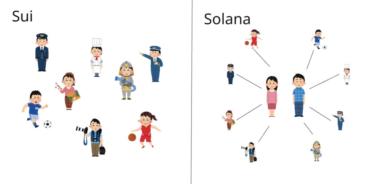 yuki_web3_jp's tweet image. Suiの本質を考えたとき、私は「形に特化した言語」だと考えています。

ここからオブジェクトの考えや４つのAblitiy、Capability、OTW（One Time Witness）、形式検証などがつながっていくと私は考えています。

こんなイメージを持っています。…