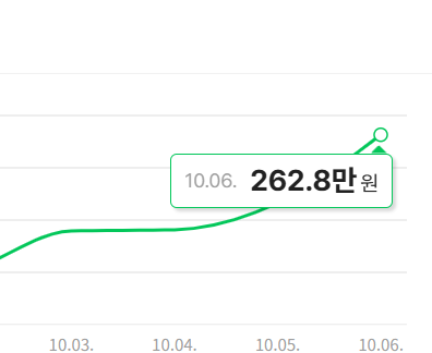 designsguy's tweet photo. 예~ 일 최고 매출 달성~
#스마트스토어 #최고매출 https://t.co/OQGvRgcNnI