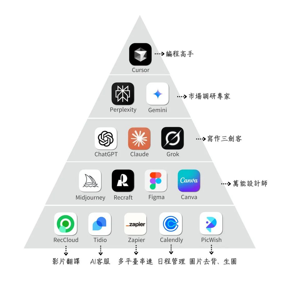 ReynoldDai's tweet photo. 想象力+AI=无限杠杆
Photo credit @Jackywine