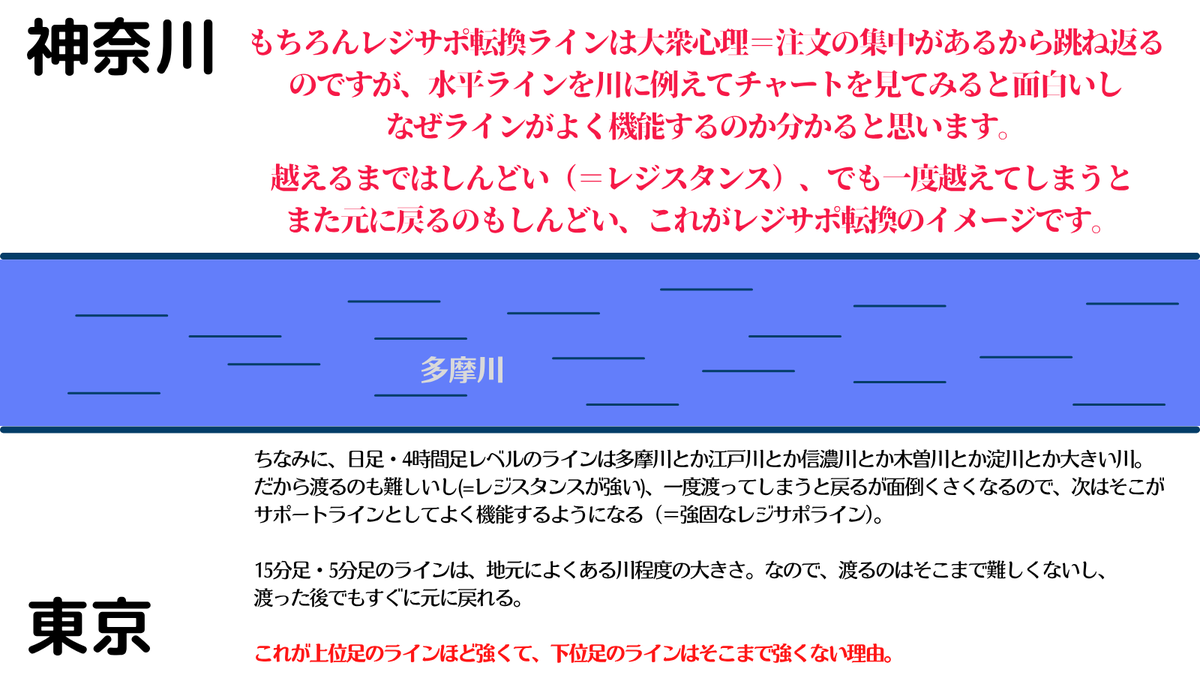 なぜ、レジスタンスされるのか？そしてそのラインを超えるとなぜ今度は サポートされるのか？ラインを川に例えてみると分かりやすいかもです😁もちろん実際はトレーダーの大衆心理とそれに伴う注文の集中によってレジサポ転換するのですが、ラインを川に例えるとラインが  ...