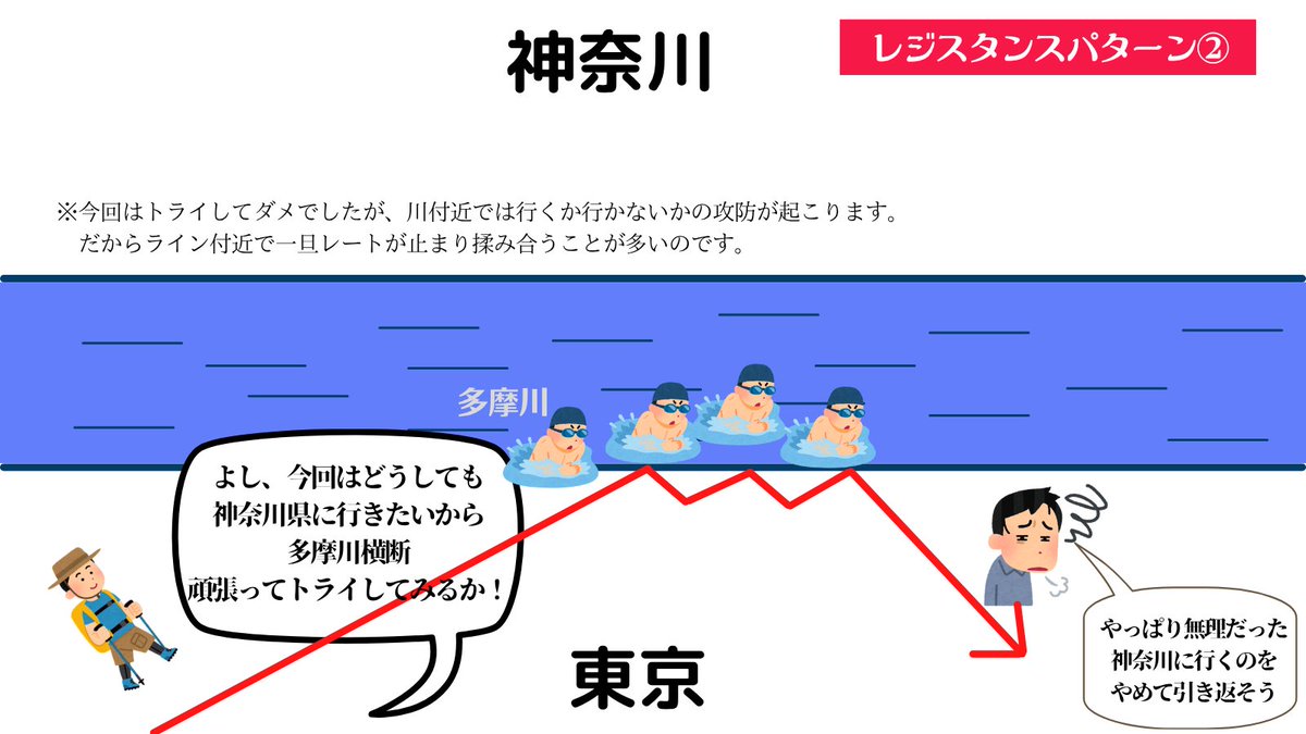なぜ、レジスタンスされるのか？そしてそのラインを超えるとなぜ今度はサポートされるのか？ライン を川に例えてみると分かりやすいかもです😁もちろん実際はトレーダーの大衆心理とそれに伴う注文の集中によってレジサポ転換するのですが、ラインを川に例えると ラインが ...