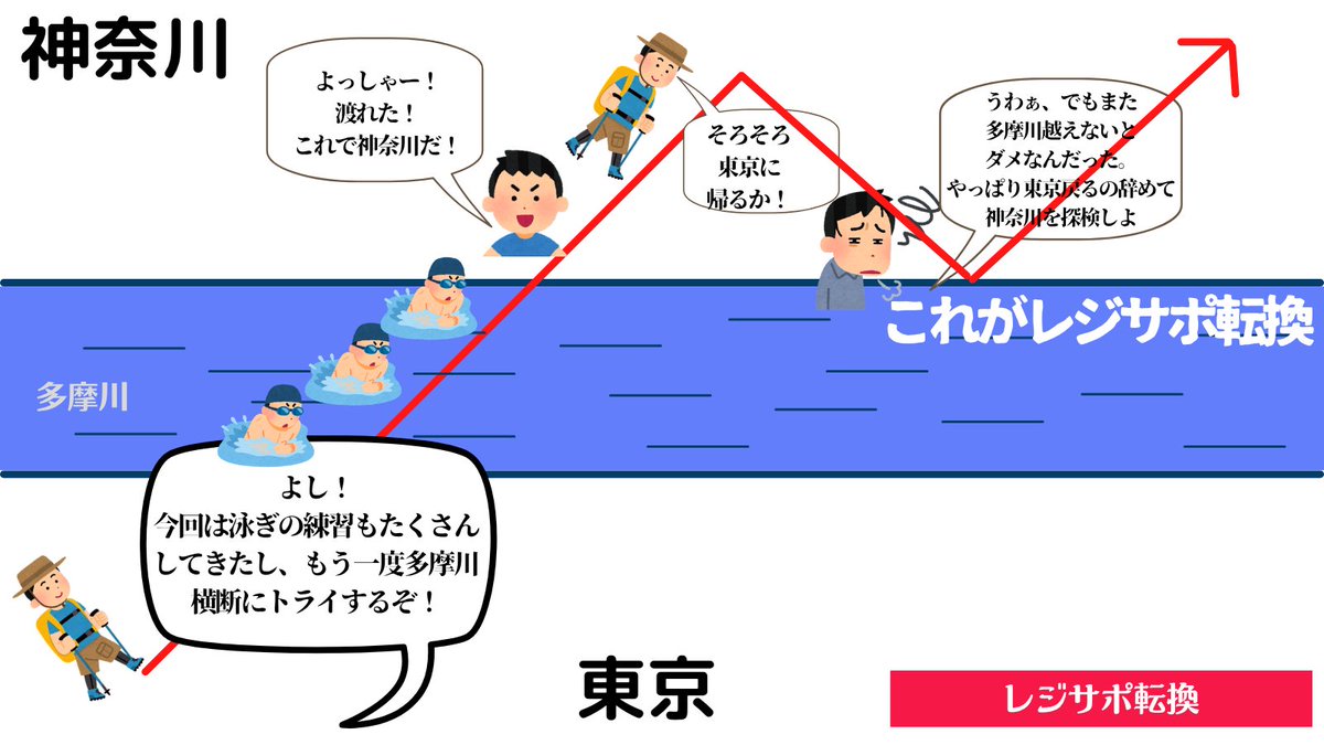 なぜ、レジスタンスされるのか？そしてそのラインを超えるとなぜ今度は サポートされるのか？ラインを川に例えてみると分かりやすいかもです😁もちろん実際はトレーダーの大衆心理とそれに伴う注文の集中によってレジサポ転換するのですが、ラインを川に例えるとラインが  ...