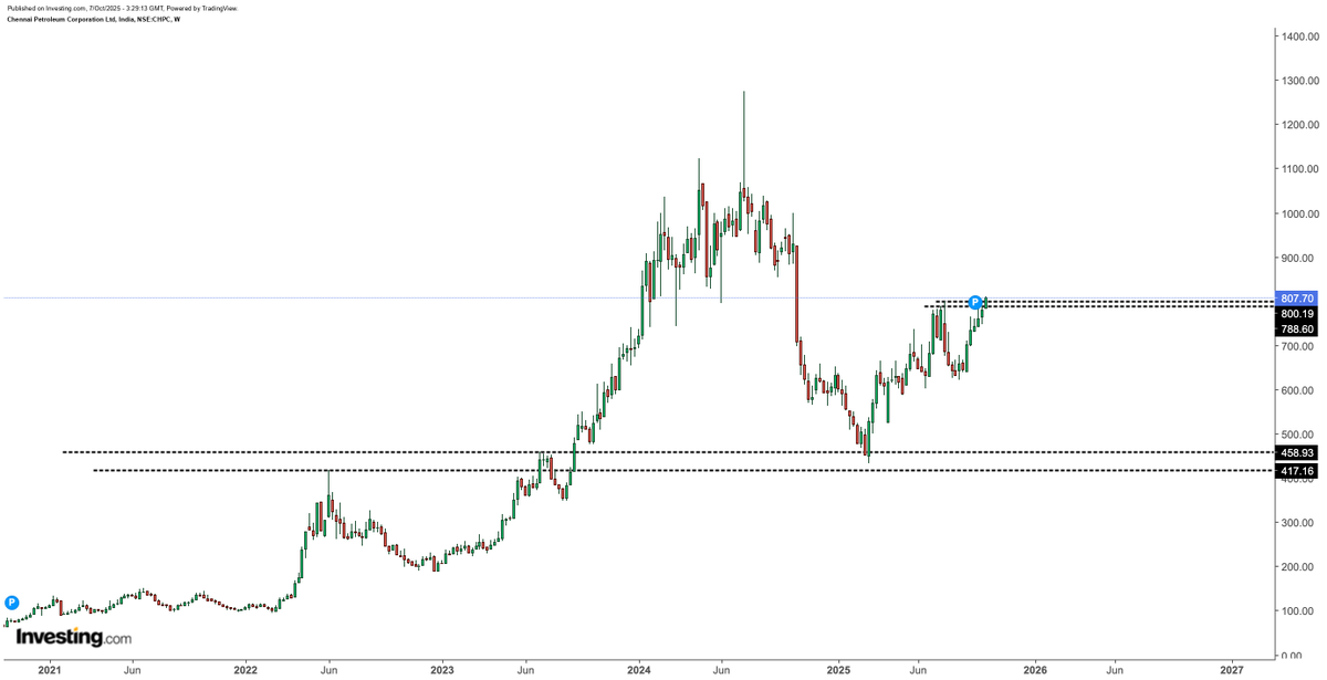 PositionalShare's tweet image. 🔥 #ChennPetro Alert! 🔥

Retesting done ✅
Now looking strong at 807 
Support 620 💪

Momentum building  READY FOR BIG MOVE 🚀📈

#Nasdaq #ElectionCommission #GOLD #FamilyReunion #MentalHealthMatters #ARASAN #ValmikiJayanti #RPGP #Hamas #LGElectronics #GIFTNIFTY #breakoutstocks