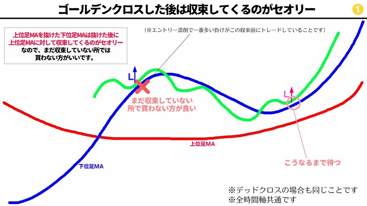 ゴールデンクロスしたら買い！という間違った解説がなされている本が多いので勘違いするのも無理はないが、ゴールデンクロス した後は上位足MAに対して収束してくるのが基本なので、ゴールデンクロス直後にトレードしても上手くいく確率は極めて低い😅添削をしていても最も ...