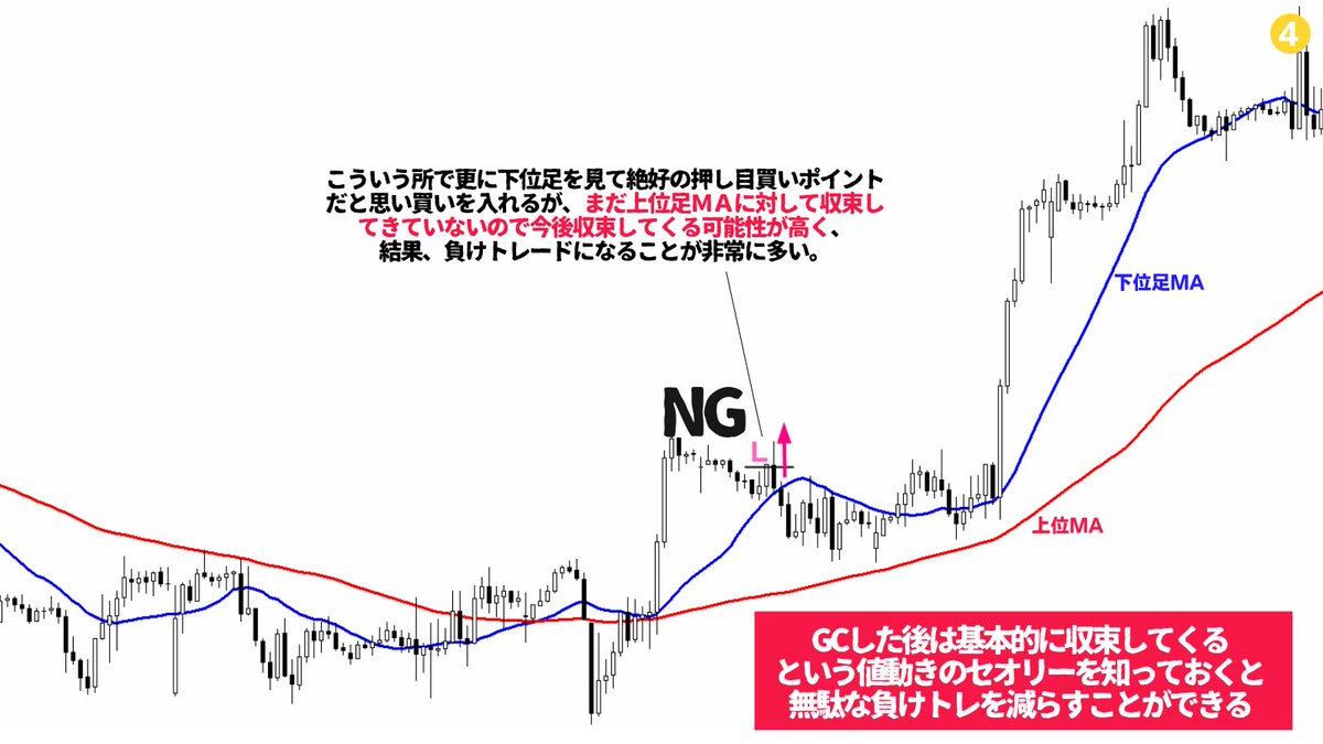 ゴールデンクロスしたら買い！という間違った解説がなされている本が多いので勘違いするのも無理はないが、ゴールデンクロス した後は上位足MAに対して収束してくるのが基本なので、ゴールデンクロス直後にトレードしても上手くいく確率は極めて低い😅添削をしていても最も ...
