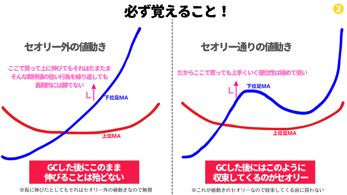 ゴールデンクロスしたら買い！という間違った解説がなされている本が多いので勘違いするのも無理はないが、ゴールデンクロスした後は 上位足MAに対して収束してくるのが基本なので、ゴールデンクロス直後にトレードしても上手くいく確率は極めて低い😅添削をしていても最も ...