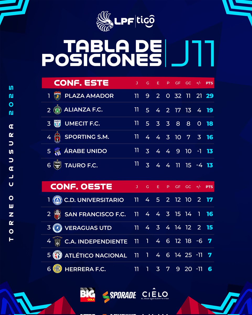 ¡𝗧𝗔𝗕𝗟𝗔 𝗗𝗘 𝗣𝗢𝗦𝗜𝗖𝗜𝗢𝗡𝗘𝗦!

Gracias a: <a href="/grupoaje/">AJE Global</a> 

#NuestroFútbol #LPFTigo