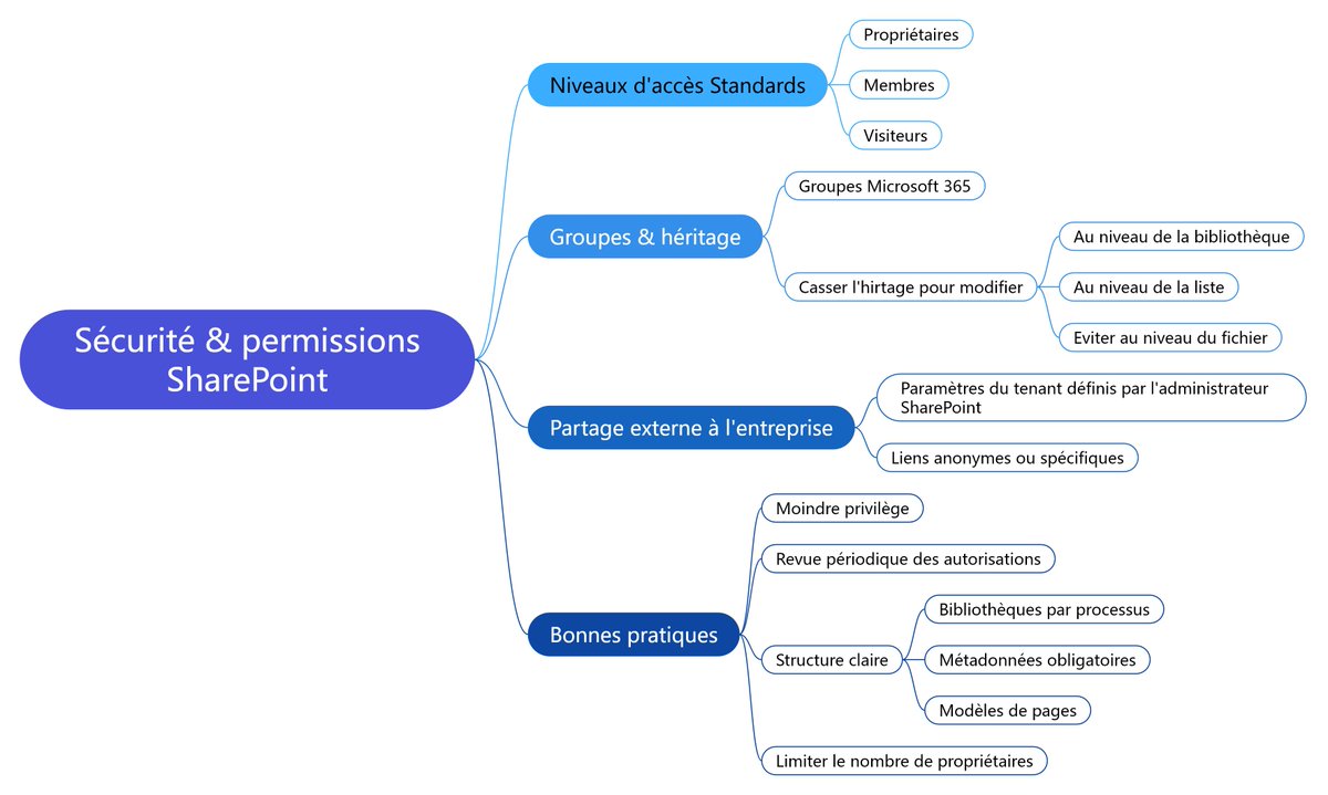 Je viens de résumer l’essentiel de la sécurité SharePoint dans une mind map claire et actionnable. 

👉 Pour aller plus loin, j’offre d’autres ressources SharePoint (checklists, modèles, guides) dans mon Kit de démarrage SharePoint — accès gratuit ici:
moncoach365.academy/kit-de-demarra…