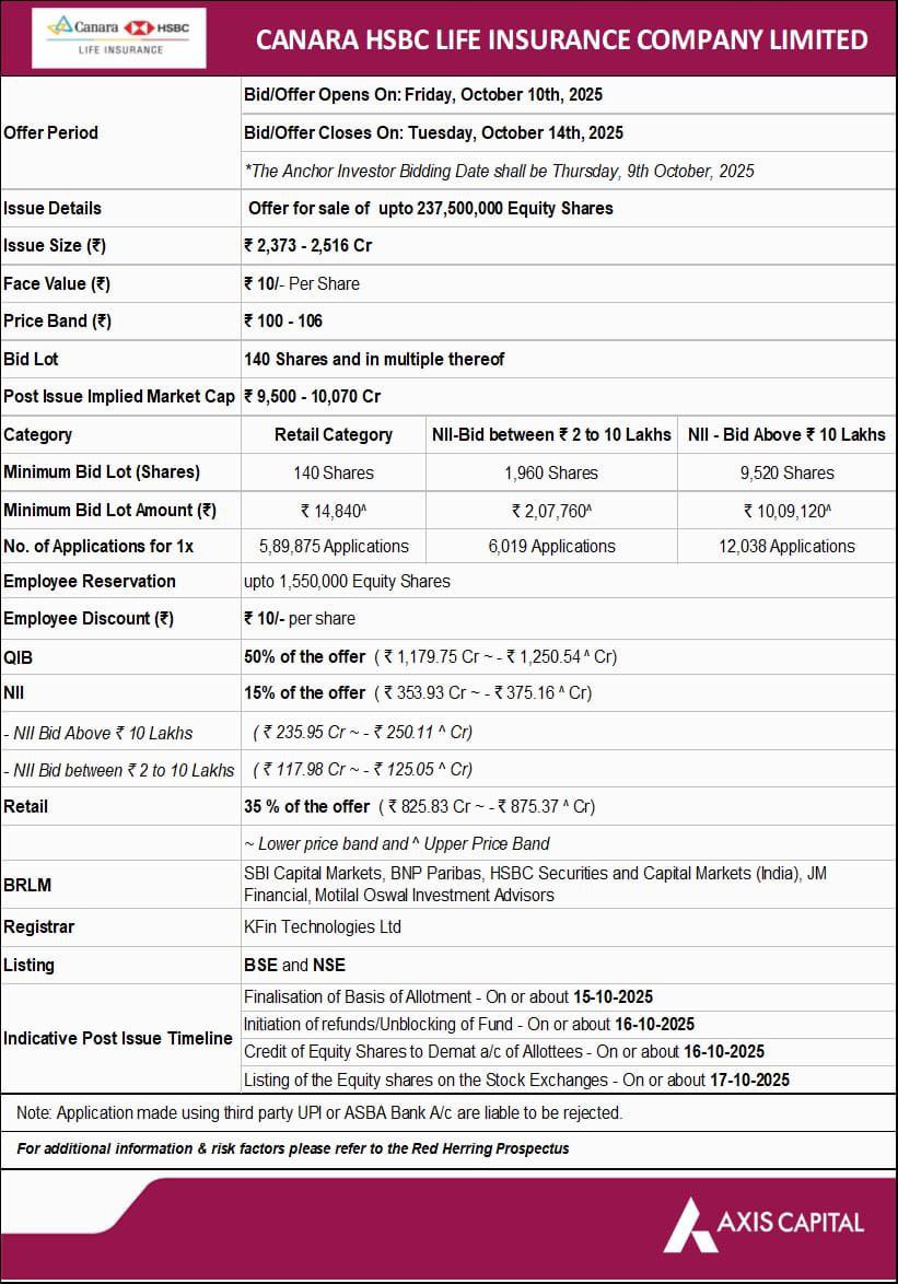 coolattal1's tweet photo. All details about Canara HSBC Life Insurance Company IPO

#IPO #IPOMagnet https://t.co/a5ACzMyLOr