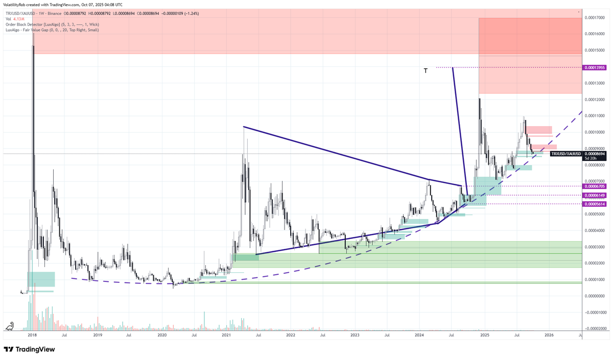 VolatilityRob's tweet image. TRXXAU #Tron priced in #Goldweekly chart with active #HVF and #exponential growth.   #TRX #XAU #Altseason #PreciousMetals #HVFMethod
