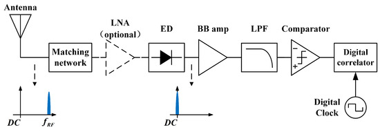 📘Paper Alert!

🔋Wake-Up Receivers: A Review of Architectures, Design Techniques, Theories, and Frontiers

🔗mdpi.com/2079-9268/15/4…

⚡This paper dives deep into wake-up receivers (WuRs) key components that allow IoT systems to listen for signals while consuming minimal energy.