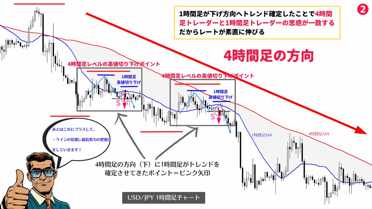 million_trader8's tweet photo. 私のトレードは1時間足レベルのトレードがメインなので環境認識でやっていることは主に下記の3つ👇

①4時間足のトレンド判定(=方向)
②1時間足のトレンド転換ポイント
③抵抗勢力(=反対売買勢力)の把握

4時間足の方向に1時間足がトレンドを「確定」するポイントを探し、あとは抵抗勢力を確認するだけ https://t.co/PoaKeWIwdw