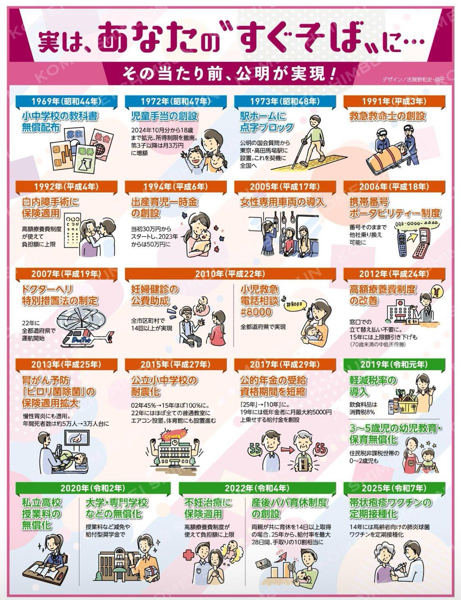 MiTo1009's tweet photo. 公明党不要と言う方いっぱい居るなぁ🤔
実は恩恵受けてます #公明党

母体が創価学会だけど政策は全国民向けで医療・福祉関係多め
高額療養費の窓口立替払い廃止とかね
地道にコツコツやってる

↓よくまとまってるから見てみてね https://t.co/qcrOa3LRRg
