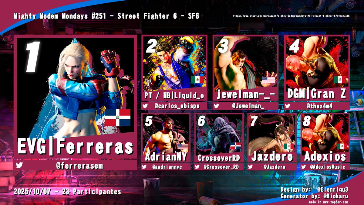 After many corrections (and hopefully no more),
Mighty Modem Monday #251 Top 8 Results: 
1st: <a href="/ferrerasem/">Ferreras</a>
2nd: <a href="/carlos_obispo/">Liquid_o</a>
3rd: <a href="/Jewelman_/">jewelman</a>
4th: <a href="/thez4m4/">Gran Z</a>
5th: <a href="/aadriannyc/">ONi AdrianRD</a> 
6th: <a href="/Crossover_RD/">CrossoverRD🇩🇴</a>
7th: <a href="/Jazdero/">J A Z D E R O</a>
8th: <a href="/AdexiosMusic/">𝐀 𝐃 𝐄 𝐗 𝐈 𝐎 𝐒</a>