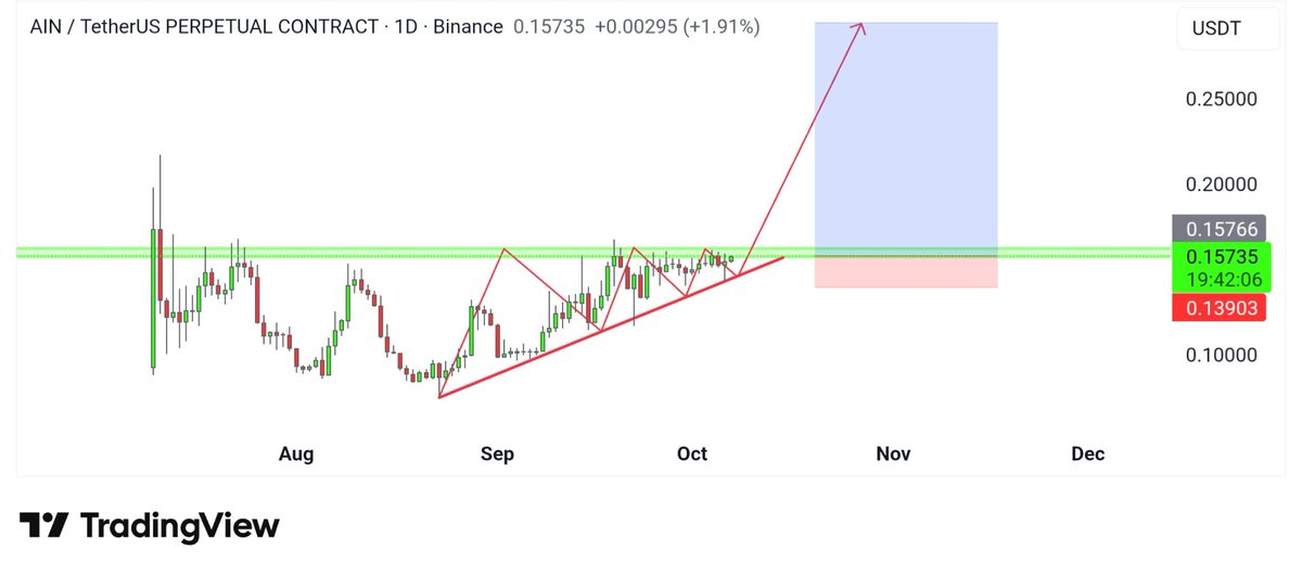 cryptocandy24x's tweet image. $AIN another BSC+AI alpha similar to $COAI. Chart looks good. Expecting 20-30% move in short term...