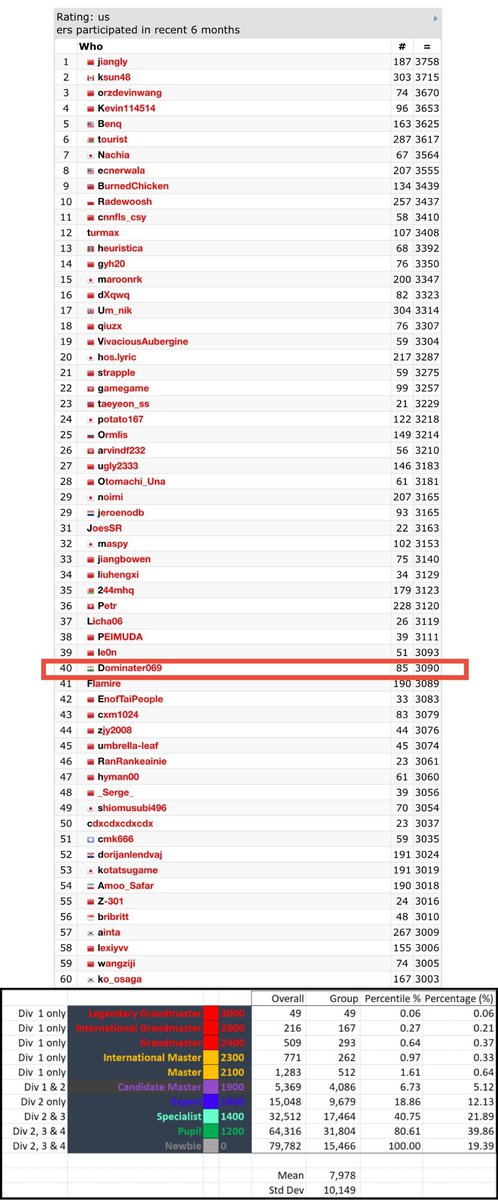 Shreyan Ray (Dominater069) just became India's first Legendary Grandmaster (>3000 rating) on competitive coding platform Codeforces.

Only 60 people hold this rank and ~100 have ever achieved it, most of whom are Chinese.

#40 in the world of ~100k people.