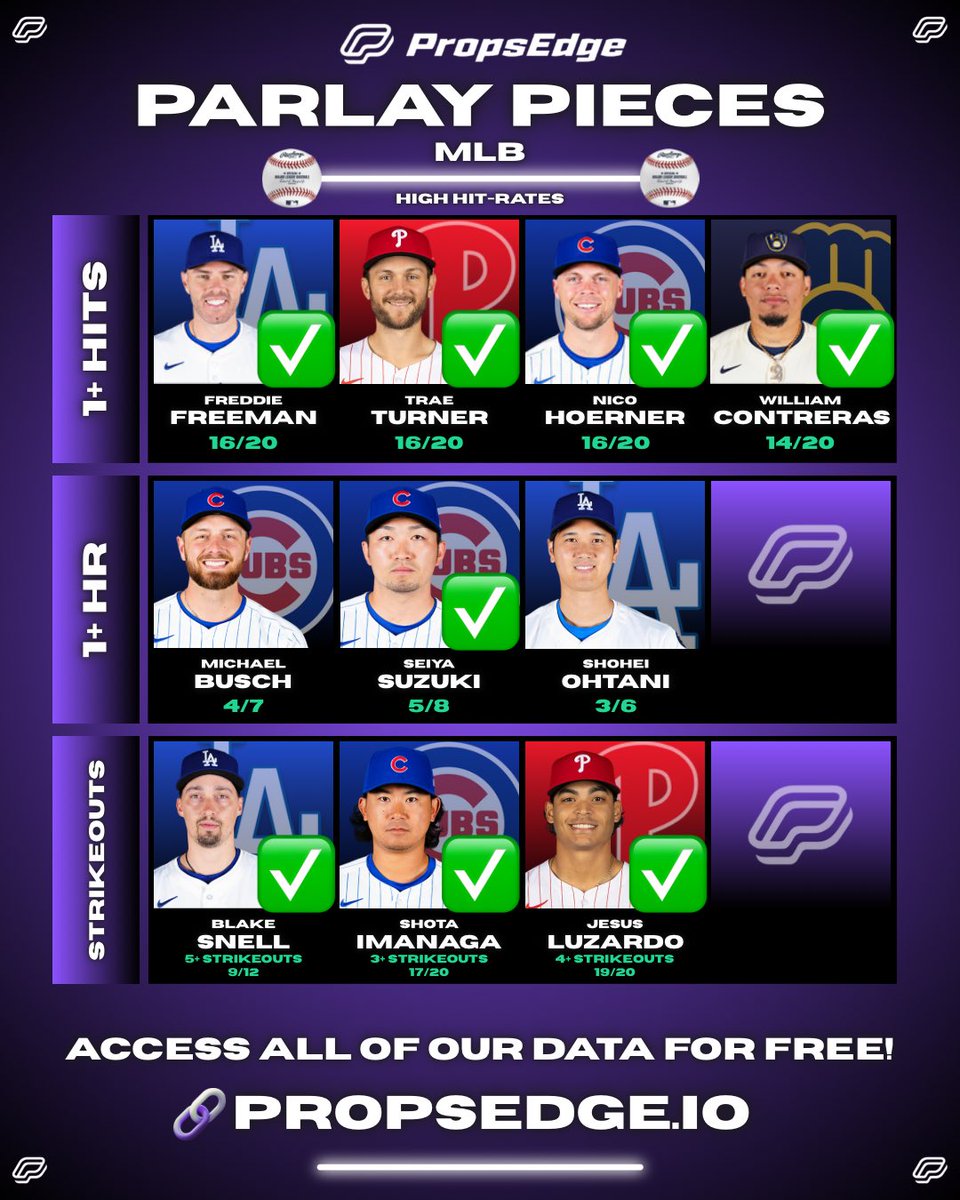 PropsEdge's tweet image. Sweep on Hits and Strikeouts! 🧹

✅ Freeman 1+ Hits
✅ Turner 1+ Hits
✅ Hoerner 1+ Hits
✅ Contreras 1+ Hits

✅ Suzuki 1+ HR 🔥

✅ Snell 5+ Ks
✅ Imanaga 3+ Ks
✅ Luzardo 4+ Ks

❤️ if you want another sheet tomorrow!