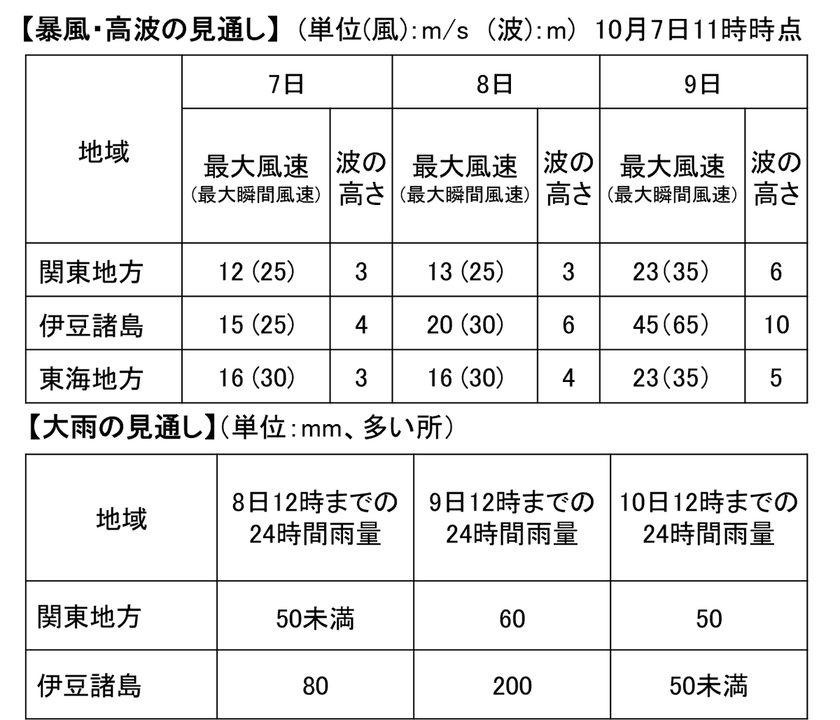 【暴風・高波に厳重警戒】強い #台風第22号 は急速に発達しており、9日には非常に強い勢力で伊豆諸島に接近するおそれがあります。伊豆諸島では9日は一部の住家が倒壊するおそれもある猛烈な風が吹き、海は猛烈なしけとなる見込みです。最新の台風情報を確認して早めに防災対策を。
