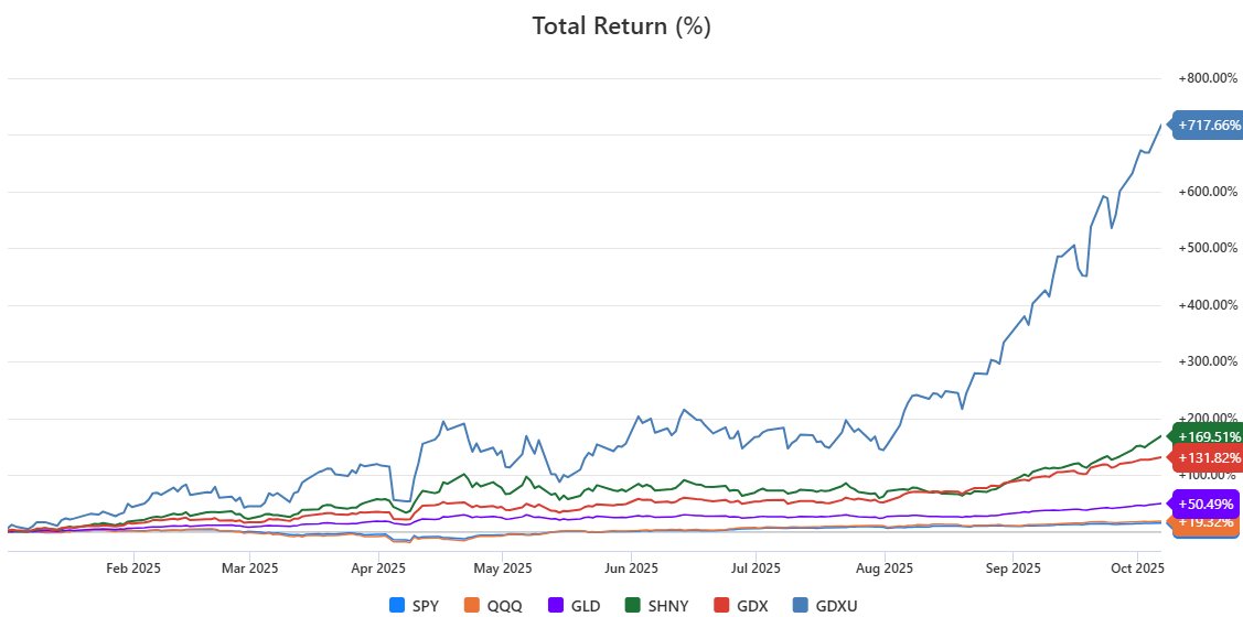 Personally, I need to take some weight off.

Trading, I need to get comfortable putting more weight on.

Honestly, I saw this trade back in January, and was just timid about it. I did leveraged gold ( $SHNY ) and started scaling into miners. Even kind of hedging that ( $GDMN ).