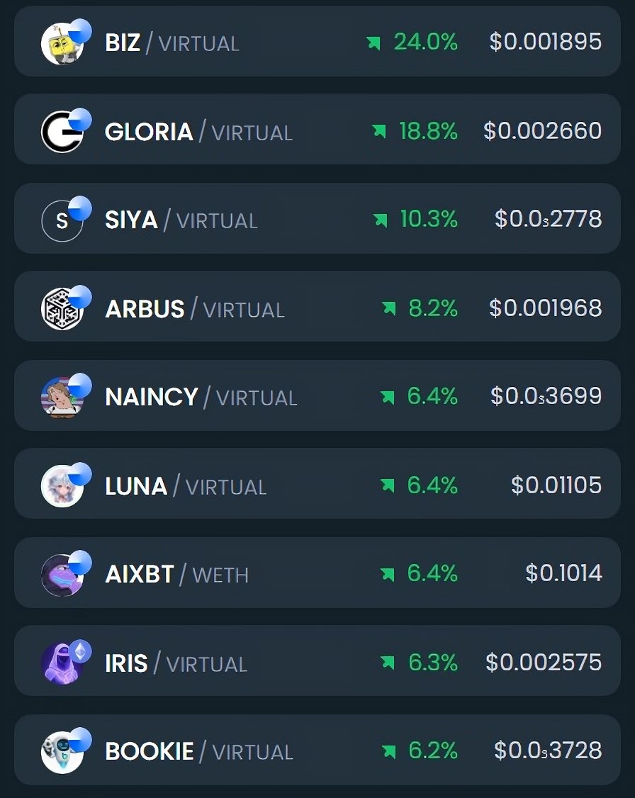 Wake up bullish on Virtuals AI Agents!🔥

Here are the top gainers in the last 24h 👇
$BIZ $GLORIA $SIYA $ARBUS $NAINCY $LUNA $AXIBT $IRIS $BOOKIE