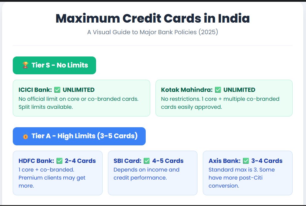 CardsavvyIndia's tweet image. Maximum Credit Cards Per Individual - Major Indian Banks (As of Oct 2025)
This table summarizes the credit card holding policies of major Indian banks based on user experiences and stated policies.
#banknifty #AxisBank #hdfc