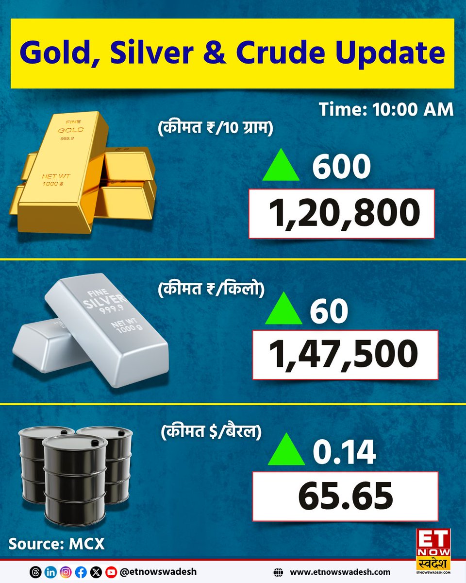 ETNowSwadesh's tweet image. #CommodityUpdate | सोने में रैली जारी आज सोना ₹600/10 ग्राम तो वहीं चांदी सपाट कर रही है कारोबार, ब्रेंट क्रूड भी $0.14/बैरल के साथ कर रहा है ट्रेड, जानें सोने, चांदी और तेल के ताजा भाव

#Commodity #GoldPrices #SilverPrices #CrudeOil