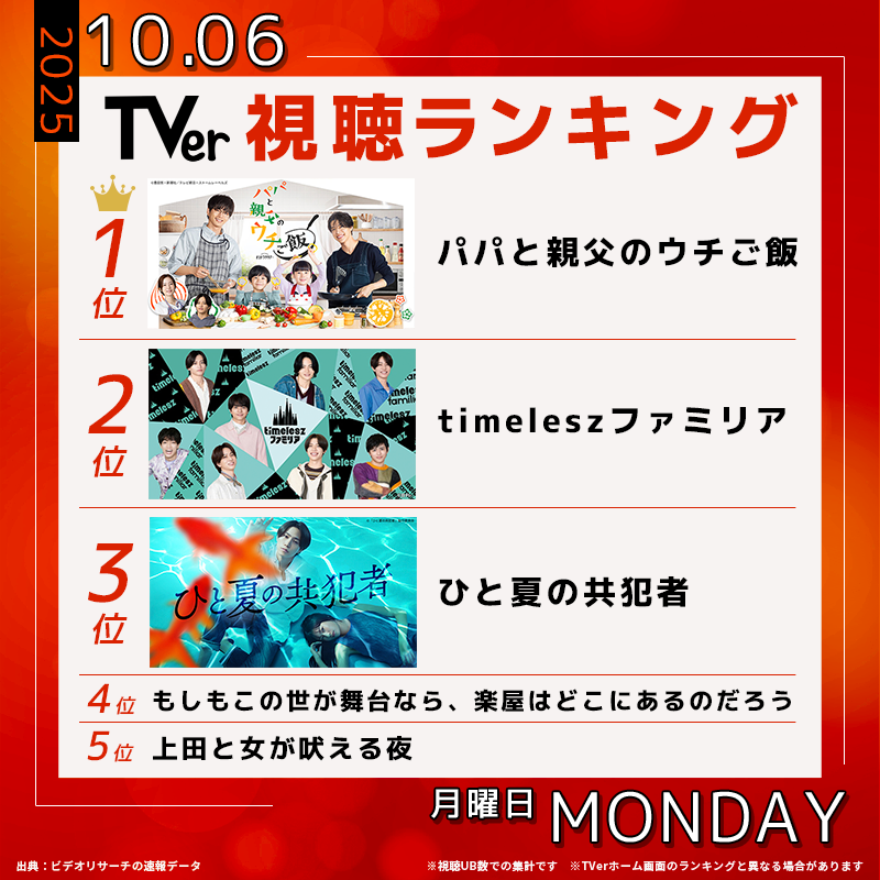 TVer_official's tweet photo. 👑10/6(月)の #TVerデイリーランキング 👑

🥇#パパご飯
🥈#timeleszファミリア
🥉#ひと夏の共犯者
4️⃣ #もしがく
5️⃣ #上田と女が吠える夜

話題の番組はもう見た😍❔
感想をコメントしてね💡

@oshidoraEX @timeleszfamilia @tx_hitonatsu

#TVer #TVerランキング
💡最新ランキングはコチラから↓↓